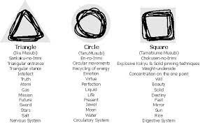 The Representation Of Aikido Principles By The Geometrical Shapes Triangle Circle And Square Are Taken From The Shinto Aikido Aikido Martial Arts Martial Arts