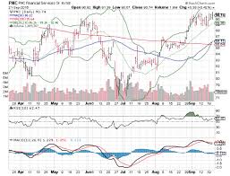 3 big stock charts wells fargo co pnc financial services