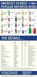 Bira 91 is an indian brand where 91 the list of best beer brands in india will help you to pick the one that suits your palette & occasion. The 20 Most Popular Imported Beers In America Vinepair