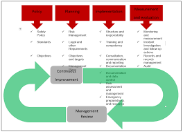 Safety Management Systems Completions