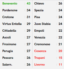 Ultime news, calendario, risultati e classifica squadre e marcatori. Serie B 2019 20 Risultati E Classifica Dopo La 19 Giornata Pianetaempoli