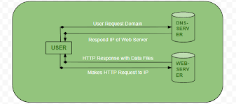The two parts of the program are called, naturally enough, the client and the server. Client Server Model Geeksforgeeks