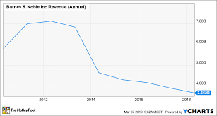 barnes noble finally puts a decent quarter in the books