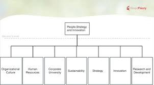 3 Organization Chart Of The Board Of Human Resources
