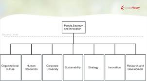 3 organization chart of the board of human resources