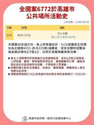 é«˜é›„ä»Šçˆ†å¢ž14ä¾‹ç¢ºè¨ºå‰µå–®æ—¥æœ€é«˜