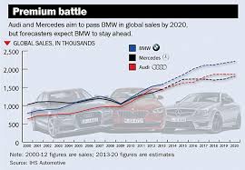 The mini brand had a revival with the new mini cooper, a perfect combination of modernity and. Luxury Big 3 Fight For Sales Prestige Profits