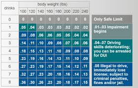 Blood Alcohol Calculator Chart Helpful Dui Links