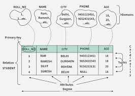 Image result for Relational Database