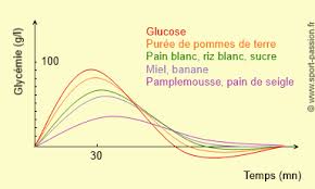 Epingle Sur Glucides