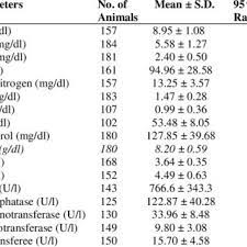 However, there are some exceptions to this. Pdf Reference Values For Blood Chemistry And Haematology In Crossbred Lactating Cattle In Malaysia