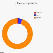 Planet Composition Imgflip