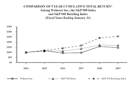 In depth view into walmart net income (annual) including historical data from 1972, charts, stats and industry comps. Document