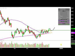 Advanced Micro Devices Inc Amd Stock Chart Technical