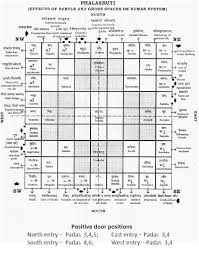 Vastu Purusha Vastu Purusha Mandala Vastu Vastu Shastra Vastu Tips Vastu Consultant Vastu In Hindi V Vastu Shastra Vastu House Indian House Plans