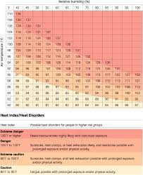 Evaluation And Treatment Of Heat Related Illnesses