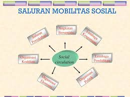 Hampir sama seperti penjelasan sebelumnya contoh mobilitas sosial vertikal juga dapat dilihat di berbagai lembaga atau bidang profesi, misalnya saja di dunia pemerintahan atau sistem. Bab 4 Oleh Mahar Romiyati S Pd Mobilitas Sosial Ppt Download