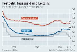 Die zinsen bleiben so, wie sie sind. Tagesgeld Wieder Viel Zins Anleihen Zinsen Faz