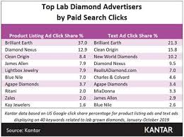The Lab Grown Brands That Rule Google Paid Search Jck