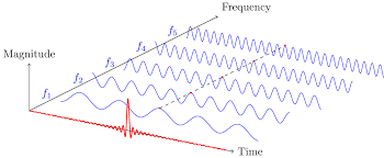 Pin By Caroline Bowen On Generator Mishina Correspondence Frequencies Wave Equation