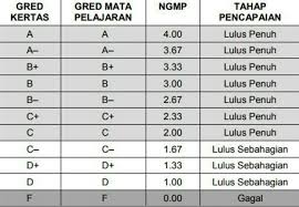 Tarikh keputusan stpm penggal 1 2018. Cara Kira Pointer Stpm 2021 Baharu