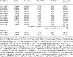 Efraín ríos montt, the former dictator who ruled guatemala during one of the bloodiest periods of its long civil war. 40 Ar 39 Ar Analytical Data Guatemala Tephra W Air Fall Sample God 3 Download Table