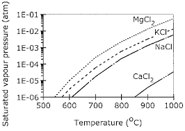 Saturated Vapour Pressure Of Alkali Earth Metal Chlorides