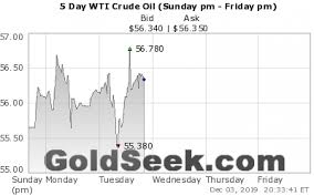 Wti Oil Price Chart 5 Day Live West Texas Intermediate