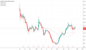 Snap Stock Price And Chart Nyse Snap Tradingview