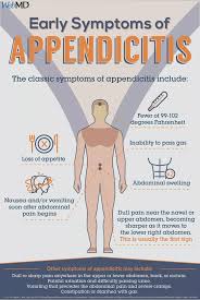 Early Symptoms Of Appendicitis Appendicitis Symptoms Medical Knowledge Emergency Medical