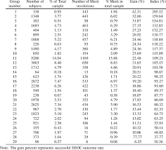 gains chart node by node statistics for the 29 end groups