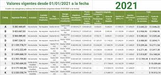 Nuevos valores monotributo 2021 los nuevos valores que comenzaron a regir el miércoles 21 de abril son en la categoría i, escala a partir de la cual sólo pueden estar quienes ofrecen bienes, la. Atcl2vvvehztrm