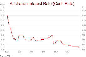 Australias Central Bank Cuts Interest Rates Again To An All
