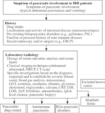 Fig Diagnostic Flow Chart Approach For Suspected