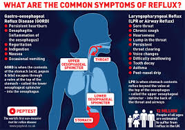 Image result for Reflux Laryngitis