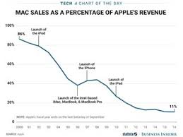 How Important The Mac Is To Apples Revenue Chart