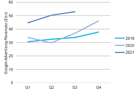 Microsoft is an enormous technology company that has become one the top in the world. Alphabet Goog Stock Growth In Q3 Unaffected By Ios 14 Seeking Alpha