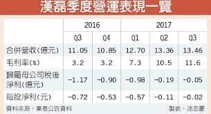 Check spelling or type a new query. æ­é †é¢¨è»Šæ¼¢ç£Šq4å¯æœ›è™§è½‰ç›ˆ è­‰åˆ¸ æ¬Šè­‰ å·¥å•†æ™‚å ±