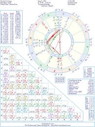 Natalie Portman Natal Birth Chart From The Astrolreport A