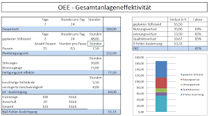 Cpk wert errechnet sich aus dem oberen und unteren grenzwert, dem mittelwert und der standardabweichung. Oee Berechnung Gesamtanlageneffektivitat Vorlagen Excel Vorlage Anlage