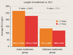 the prevalence of vitamin b12 deficiency in patients with