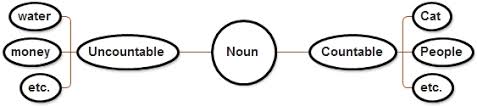 Informasi mengenai contoh soal countable and uncountable noun. Materi Countable And Uncountable Noun Berikut Soal Latihan Dimensi Bahasa Inggris
