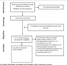 Figure 4 From A Systematic Review And Meta Analysis To