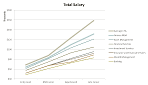 The average senior financial analyst salary in the united states is $90,717 as of may 27, 2021, but the salary range typically falls between $82,701 and $100,056. The Complete Cfa Salary Analysis Data Charts And Roi Analystprep