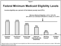 Medicaid Poverty And Healthcare