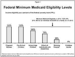 medicaid poverty and healthcare