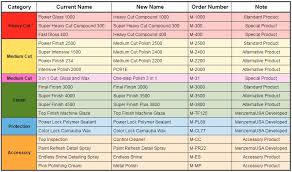 Menzerna Polishing Chart Detailed Image