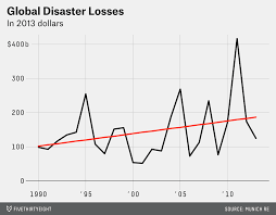 Disasters Cost More Than Ever But Not Because Of Climate