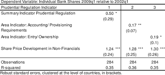 A bank's share price can be affected by three types of risk: Prudential Regulation And Bank Share Prices In A Long Term Perspective Download Table