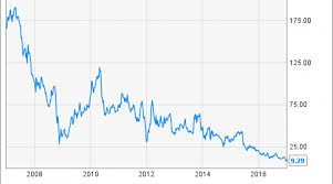 why sears holdings stock plunged 27 9 in december nasdaq